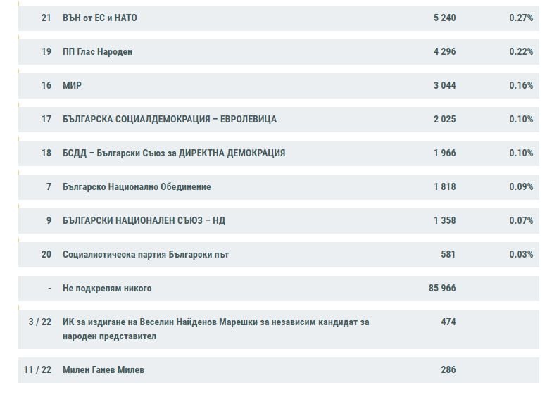 Извънредно: ГЕРБ-СДС поведе вече с 2% на ПП-ДБ, ето каква е разликата в гласове към 8 часа ТАБЛИЦИ