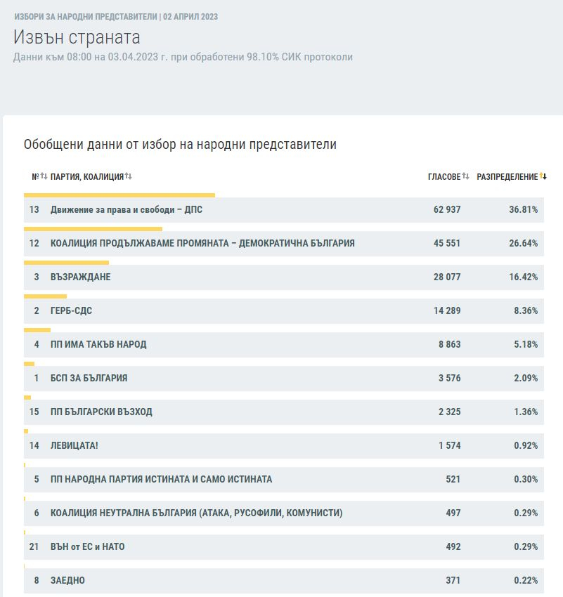 Вижда му се краят: ЦИК оповести данните за вота в чужбина при над 98% ТАБЛИЦА