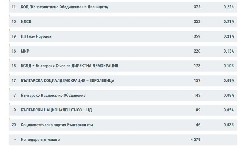 Вижда му се краят: ЦИК оповести данните за вота в чужбина при над 98% ТАБЛИЦА