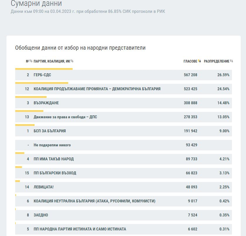 Нови данни на ЦИК към 9 часа: Драмата на ПП-ДБ все по-голяма, вече изостават от ГЕРБ с...