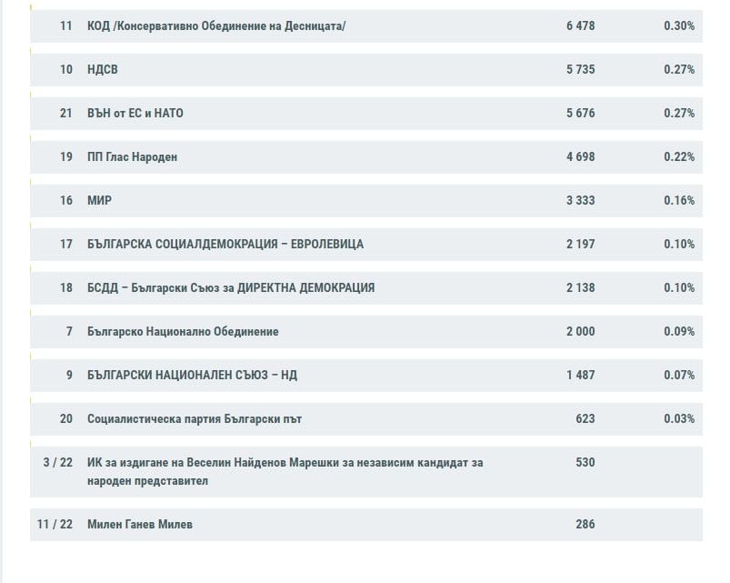 Нови данни на ЦИК към 9 часа: Драмата на ПП-ДБ все по-голяма, вече изостават от ГЕРБ с...