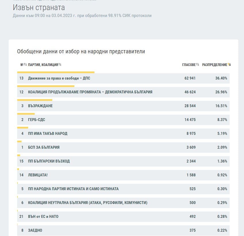 Нови данни на ЦИК към 9 часа: Драмата на ПП-ДБ все по-голяма, вече изостават от ГЕРБ с...