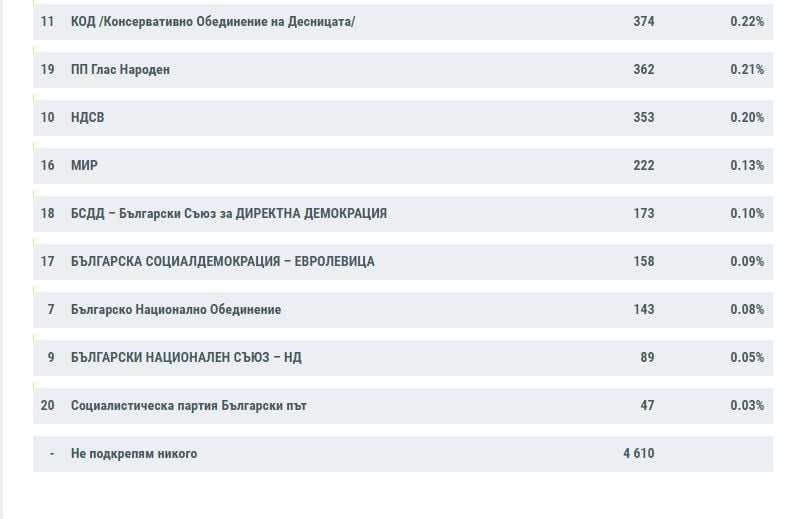 Нови данни на ЦИК към 9 часа: Драмата на ПП-ДБ все по-голяма, вече изостават от ГЕРБ с...