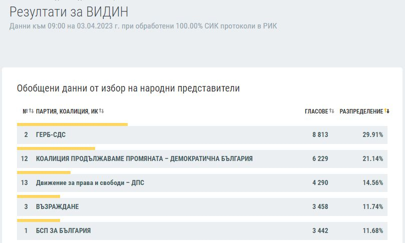 Ексклузивно в БЛИЦ: КАРТА на България след изборите на 2 април при 100% преброяване