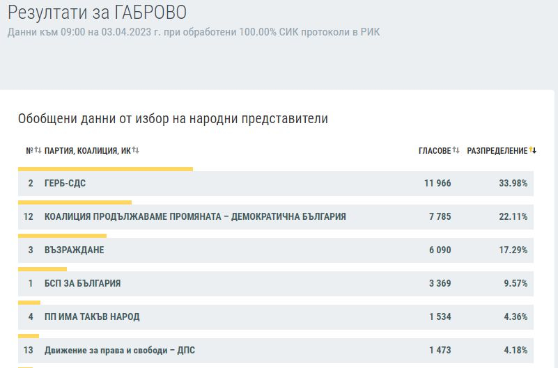 Ексклузивно в БЛИЦ: КАРТА на България след изборите на 2 април при 100% преброяване