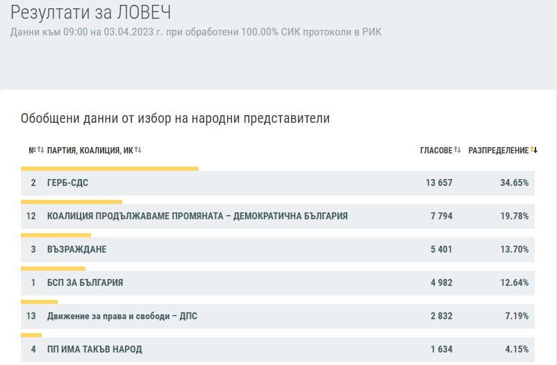 Ексклузивно в БЛИЦ: КАРТА на България след изборите на 2 април при 100% преброяване