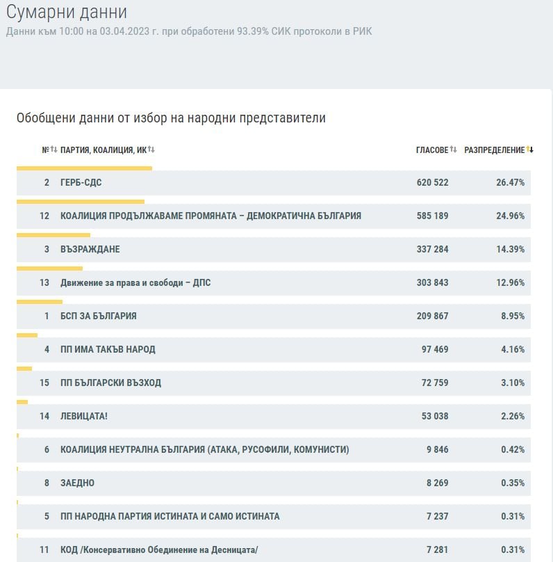 Изборната интрига се заплита при обработени 93.39% протоколи към 10 часа ТАБЛИЦИ