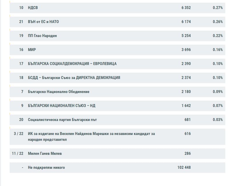 Изборната интрига се заплита при обработени 93.39% протоколи към 10 часа ТАБЛИЦИ