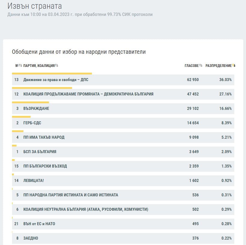 Изборната интрига се заплита при обработени 93.39% протоколи към 10 часа ТАБЛИЦИ