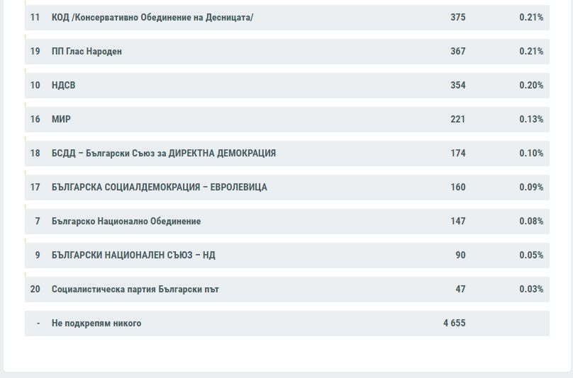 Изборната интрига се заплита при обработени 93.39% протоколи към 10 часа ТАБЛИЦИ