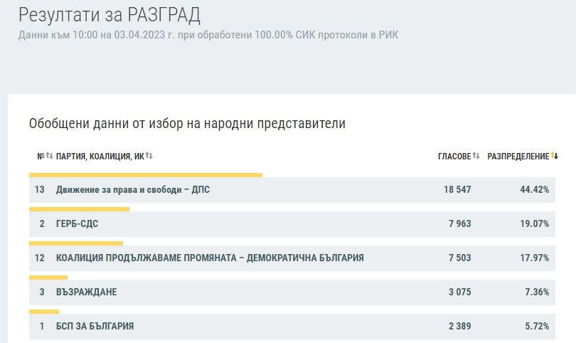 Ексклузивно в БЛИЦ: КАРТА на България след изборите на 2 април при 100% преброяване