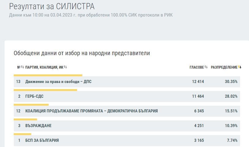 Ексклузивно в БЛИЦ: КАРТА на България след изборите на 2 април при 100% преброяване