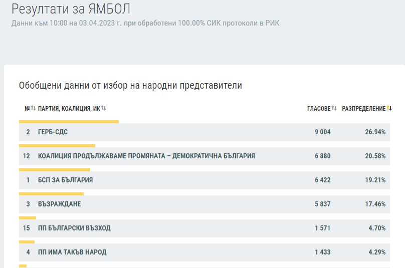 Ексклузивно в БЛИЦ: КАРТА на България след изборите на 2 април при 100% преброяване