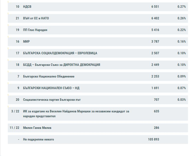 Горещи данни от ЦИК: Битката на върха към 11 часа е безмилостно жестока ТАБЛИЦИ