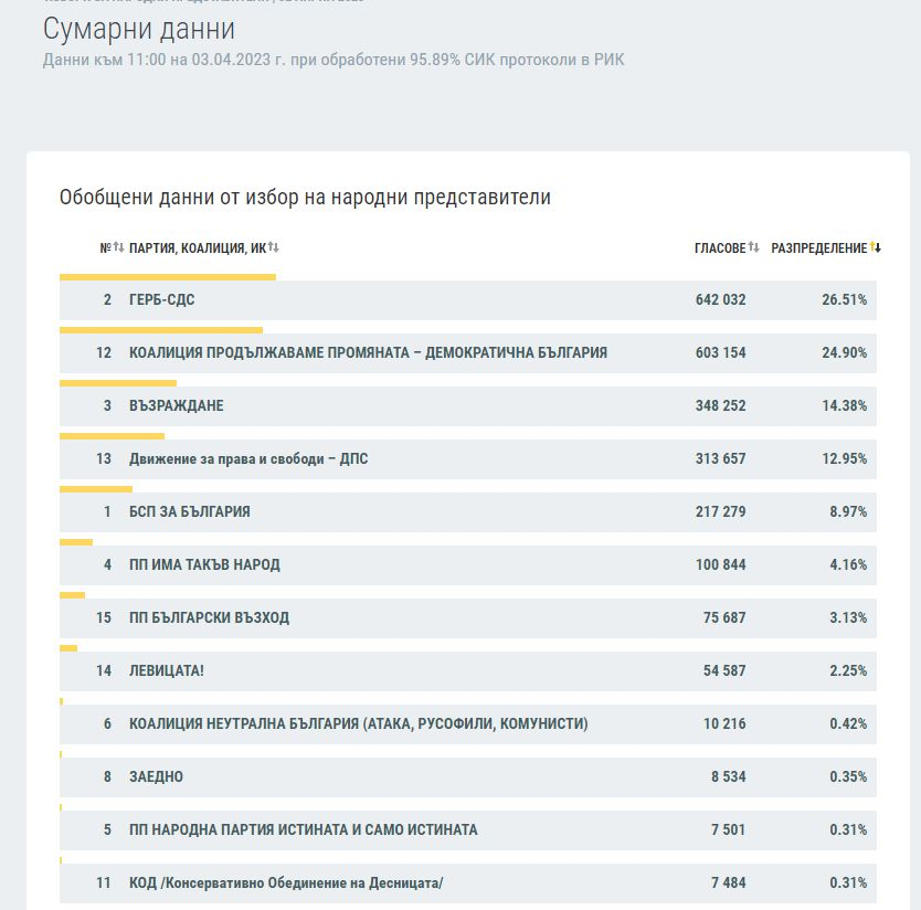 Горещи данни от ЦИК: Битката на върха към 11 часа е безмилостно жестока ТАБЛИЦИ