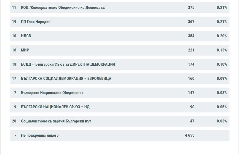 Горещи данни от ЦИК: Битката на върха към 11 часа е безмилостно жестока ТАБЛИЦИ