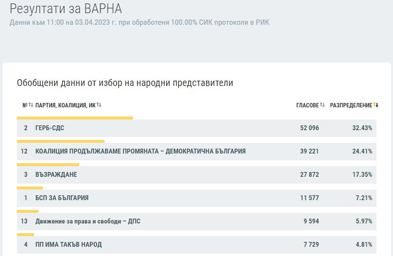 Ексклузивно в БЛИЦ: КАРТА на България след изборите на 2 април при 100% преброяване