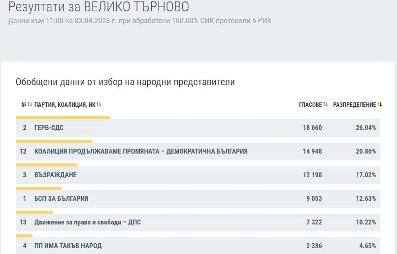 Ексклузивно в БЛИЦ: КАРТА на България след изборите на 2 април при 100% преброяване