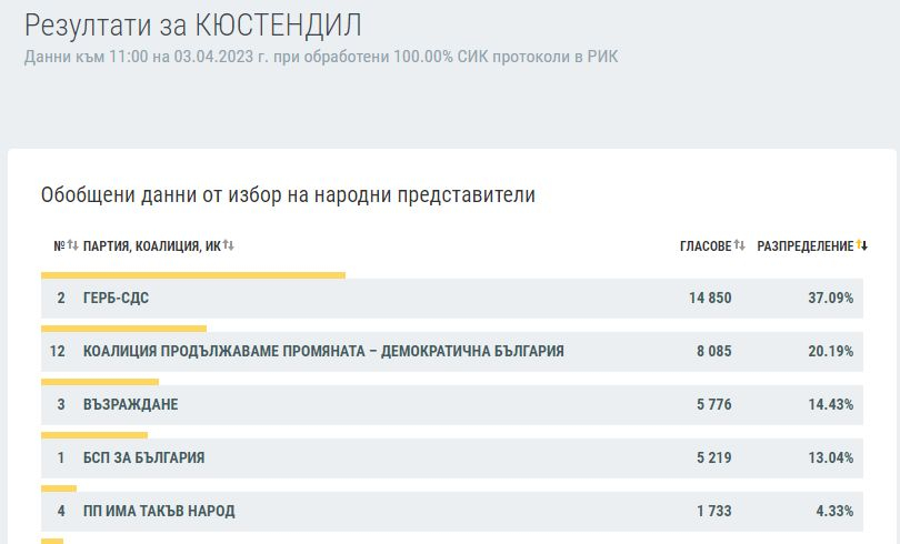 Ексклузивно в БЛИЦ: КАРТА на България след изборите на 2 април при 100% преброяване