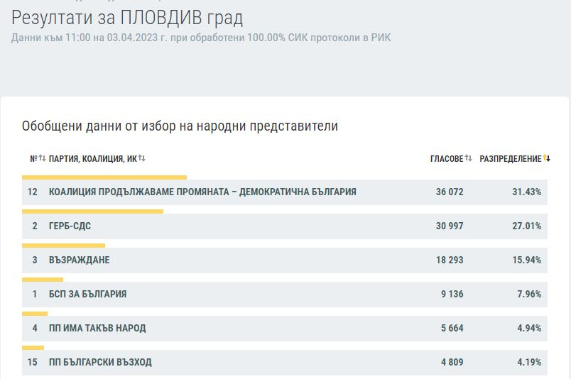 Ексклузивно в БЛИЦ: КАРТА на България след изборите на 2 април при 100% преброяване