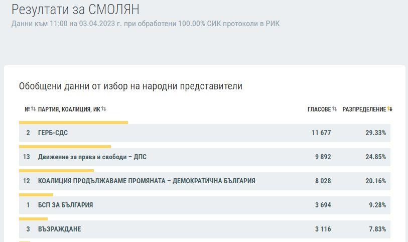 Ексклузивно в БЛИЦ: КАРТА на България след изборите на 2 април при 100% преброяване