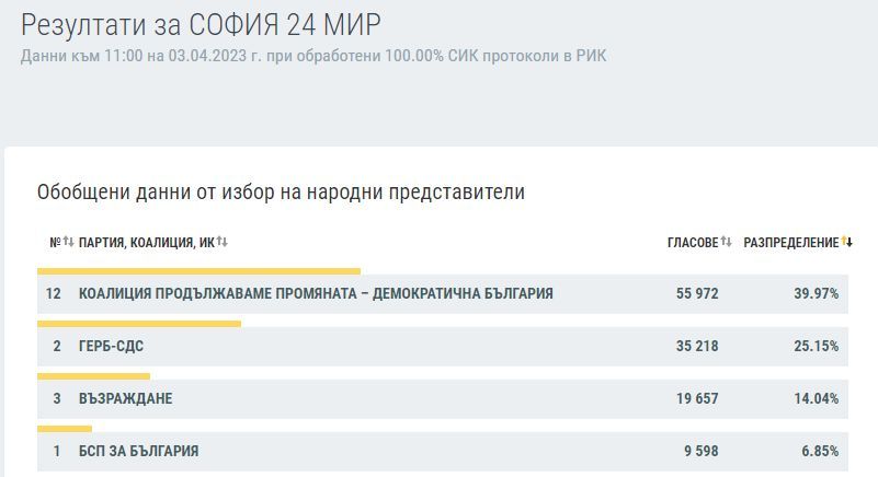 Ексклузивно в БЛИЦ: КАРТА на България след изборите на 2 април при 100% преброяване