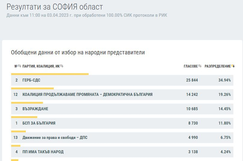 Ексклузивно в БЛИЦ: КАРТА на България след изборите на 2 април при 100% преброяване