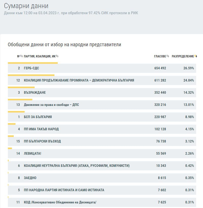 Данни на ЦИК към 12 часа: Инфарктни минути за Слави, ДПС дърпа нагоре, а на върха... 