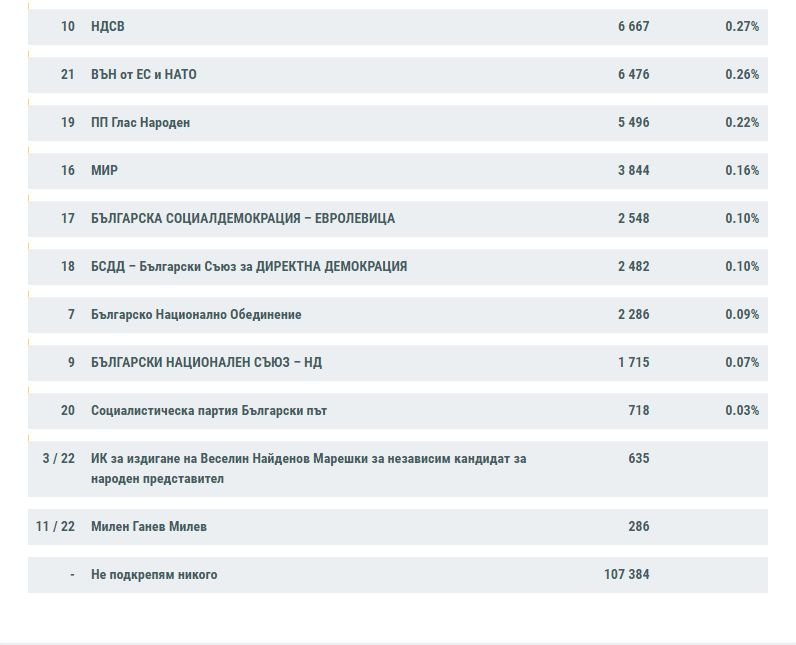 Данни на ЦИК към 12 часа: Инфарктни минути за Слави, ДПС дърпа нагоре, а на върха... 