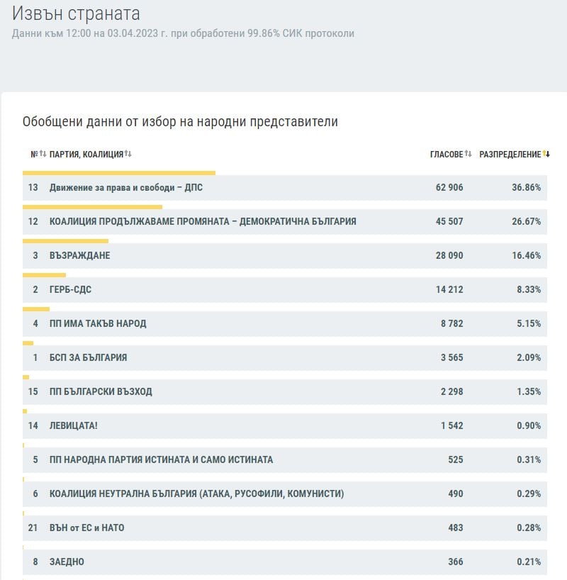 Данни на ЦИК към 12 часа: Инфарктни минути за Слави, ДПС дърпа нагоре, а на върха... 