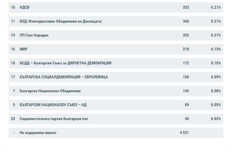 Данни на ЦИК към 12 часа: Инфарктни минути за Слави, ДПС дърпа нагоре, а на върха... 