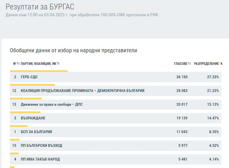 Ексклузивно в БЛИЦ: КАРТА на България след изборите на 2 април при 100% преброяване