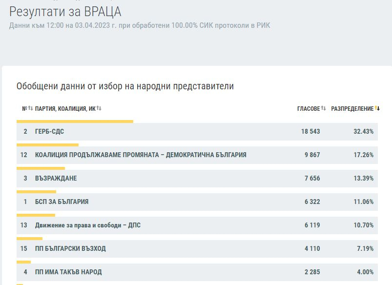 Ексклузивно в БЛИЦ: КАРТА на България след изборите на 2 април при 100% преброяване