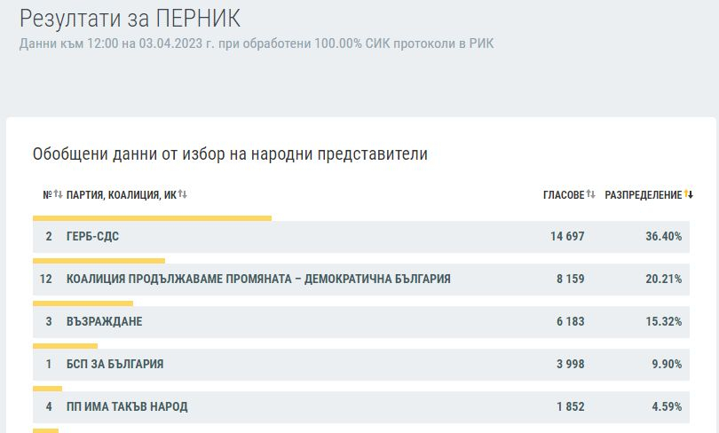 Ексклузивно в БЛИЦ: КАРТА на България след изборите на 2 април при 100% преброяване