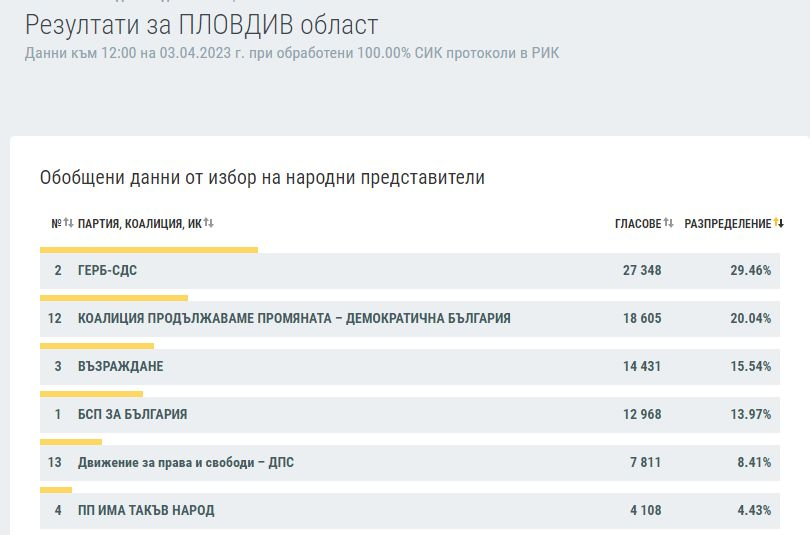 Ексклузивно в БЛИЦ: КАРТА на България след изборите на 2 април при 100% преброяване