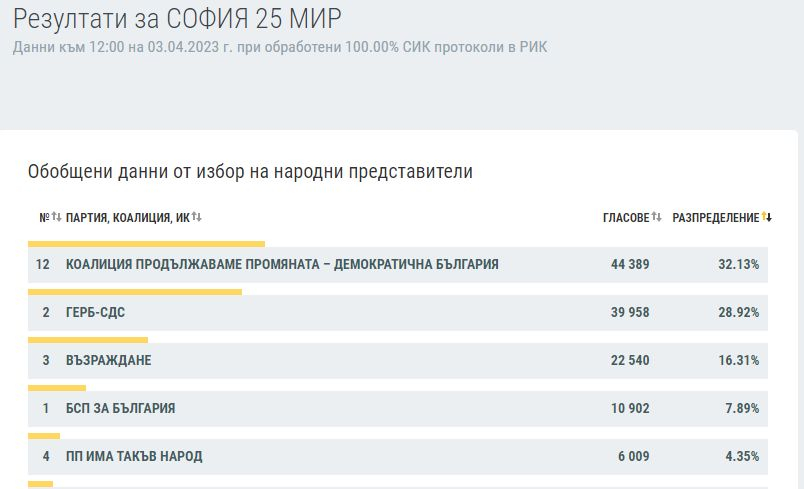 Ексклузивно в БЛИЦ: КАРТА на България след изборите на 2 април при 100% преброяване