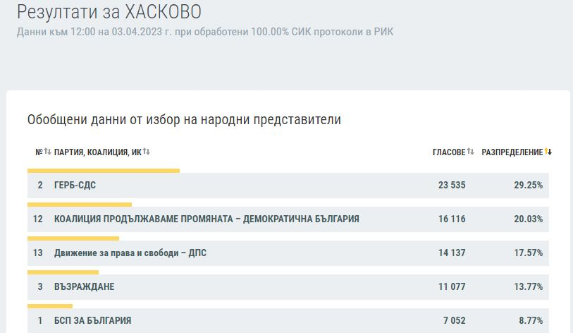 Ексклузивно в БЛИЦ: КАРТА на България след изборите на 2 април при 100% преброяване