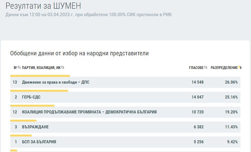 Ексклузивно в БЛИЦ: КАРТА на България след изборите на 2 април при 100% преброяване