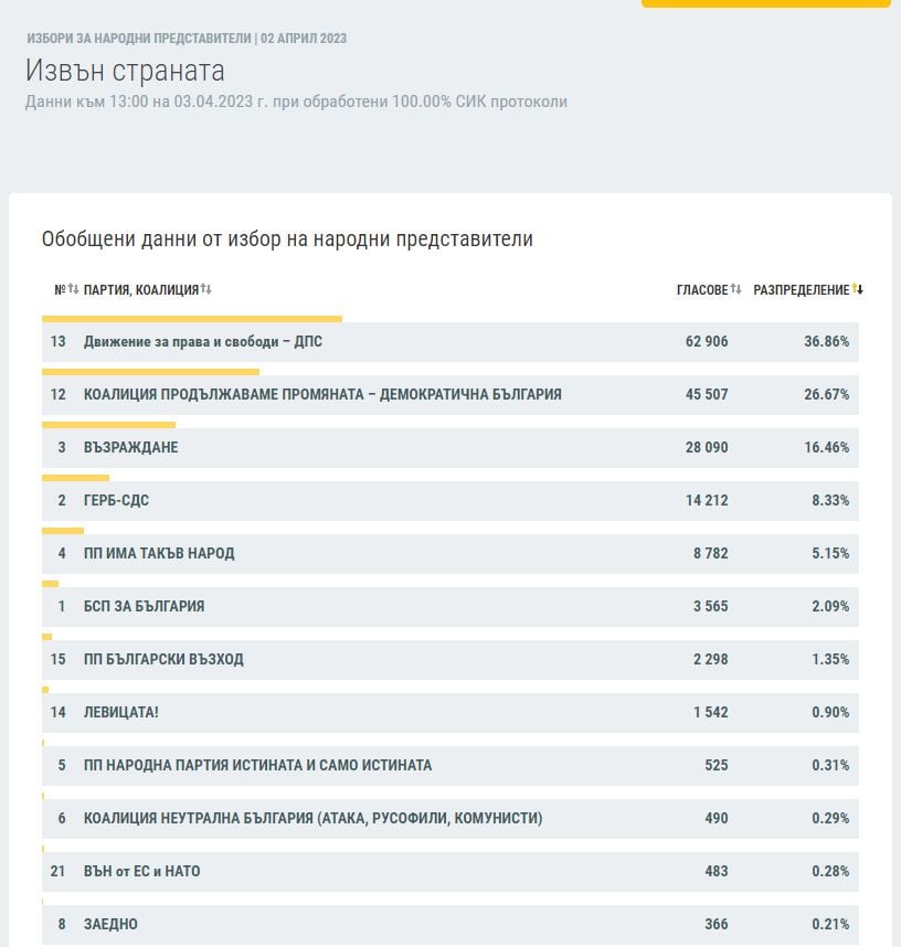 В чужбина всичко е ясно! Ето кой е големият победител при 100% обработени протоколи ТАБЛИЦИ