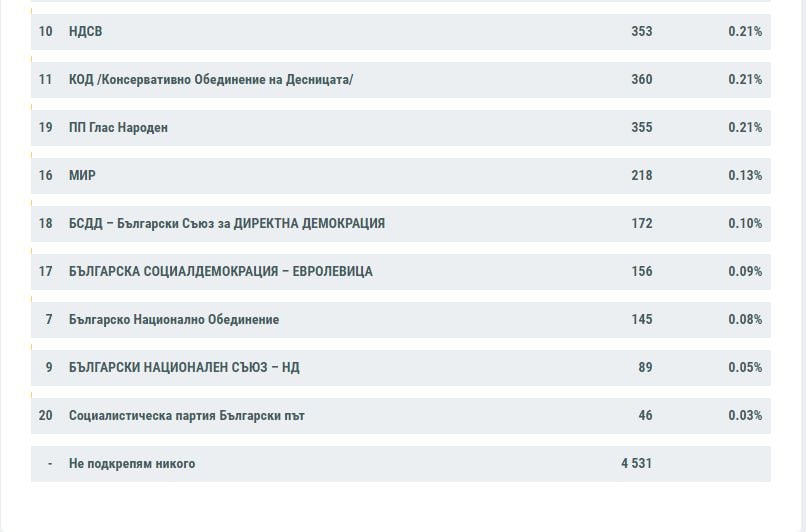 В чужбина всичко е ясно! Ето кой е големият победител при 100% обработени протоколи ТАБЛИЦИ