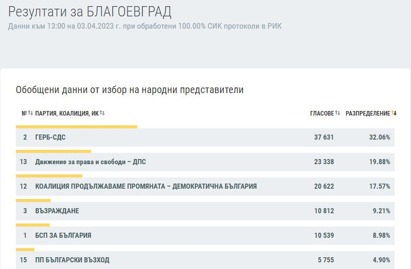 Ексклузивно в БЛИЦ: КАРТА на България след изборите на 2 април при 100% преброяване