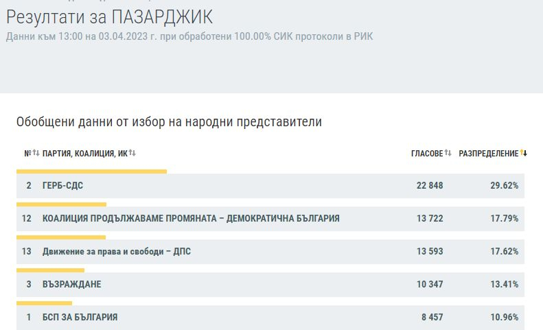 Ексклузивно в БЛИЦ: КАРТА на България след изборите на 2 април при 100% преброяване