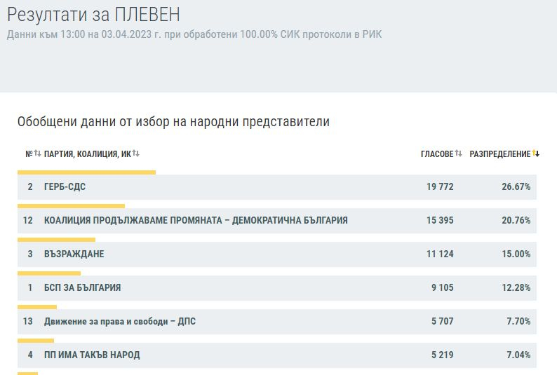 Ексклузивно в БЛИЦ: КАРТА на България след изборите на 2 април при 100% преброяване