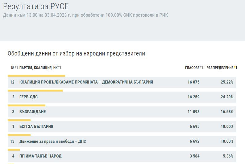 Ексклузивно в БЛИЦ: КАРТА на България след изборите на 2 април при 100% преброяване