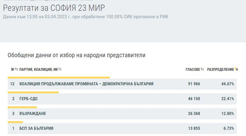 Ексклузивно в БЛИЦ: КАРТА на България след изборите на 2 април при 100% преброяване