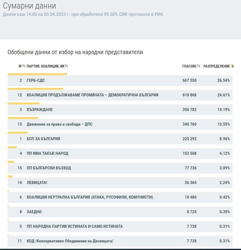 Най-нови данни на ЦИК при 99.58%: ГЕРБ отвя Промяната, а Слави... ТАБЛИЦА