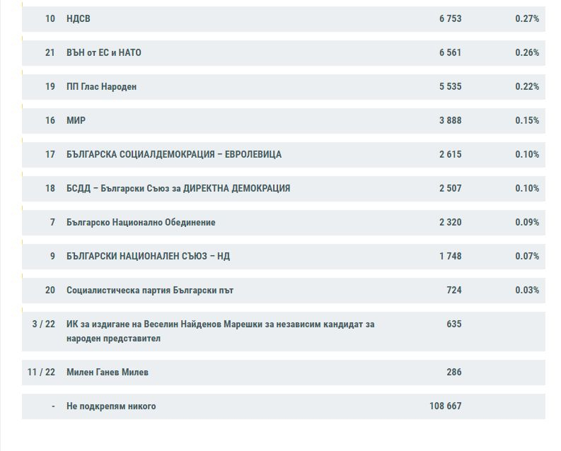 Най-нови данни на ЦИК при 99.58%: ГЕРБ отвя Промяната, а Слави... ТАБЛИЦА