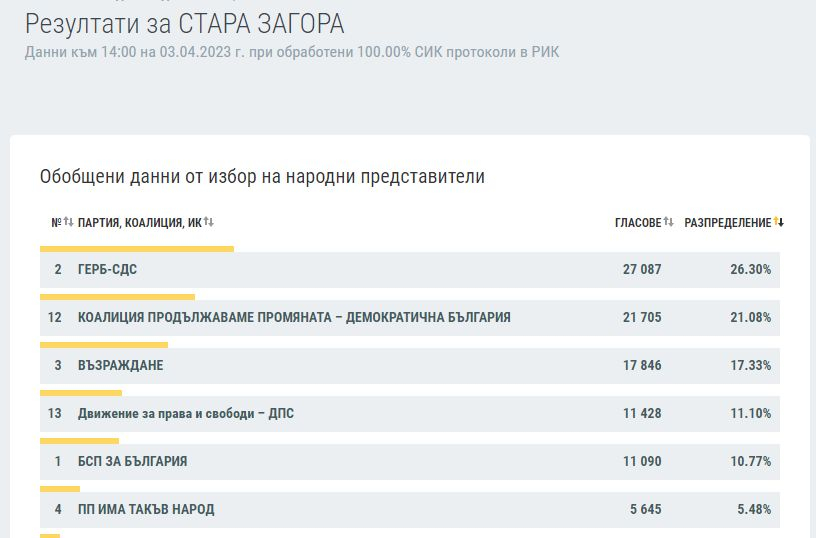 Ексклузивно в БЛИЦ: КАРТА на България след изборите на 2 април при 100% преброяване