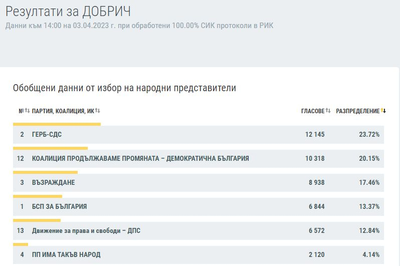 Ексклузивно в БЛИЦ: КАРТА на България след изборите на 2 април при 100% преброяване