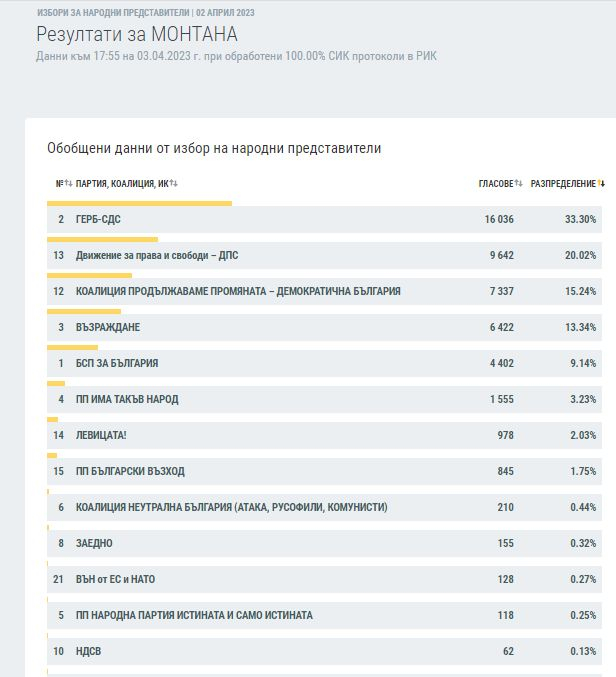 Ексклузивно в БЛИЦ: КАРТА на България след изборите на 2 април при 100% преброяване